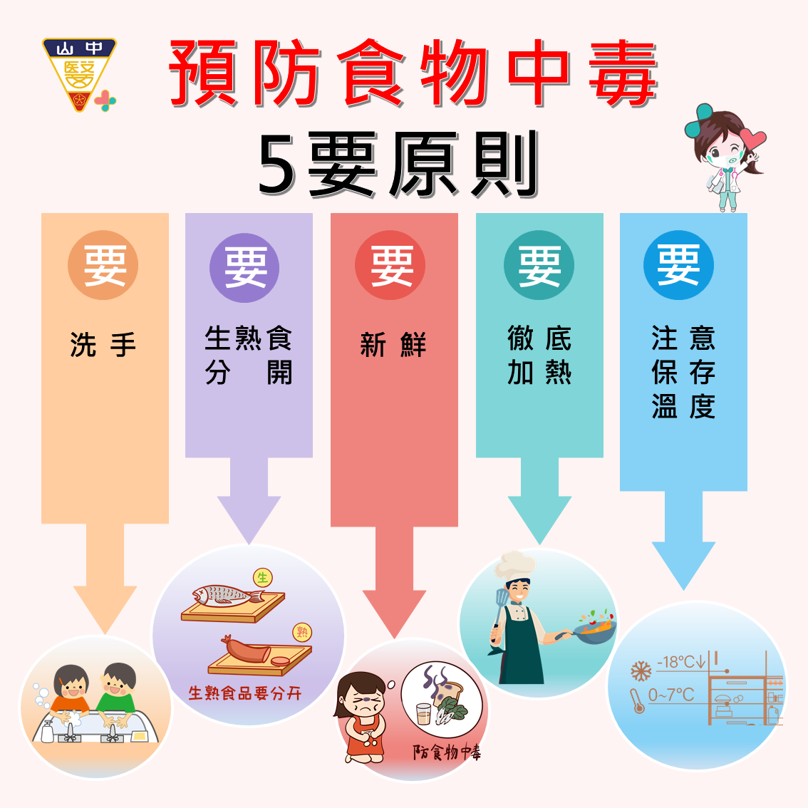 如何預防食品中毒