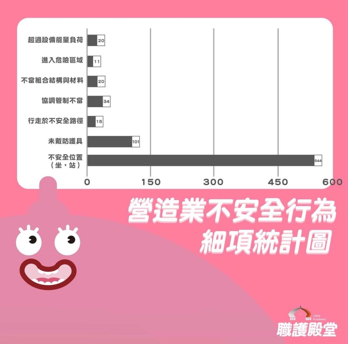 不安全行為統計